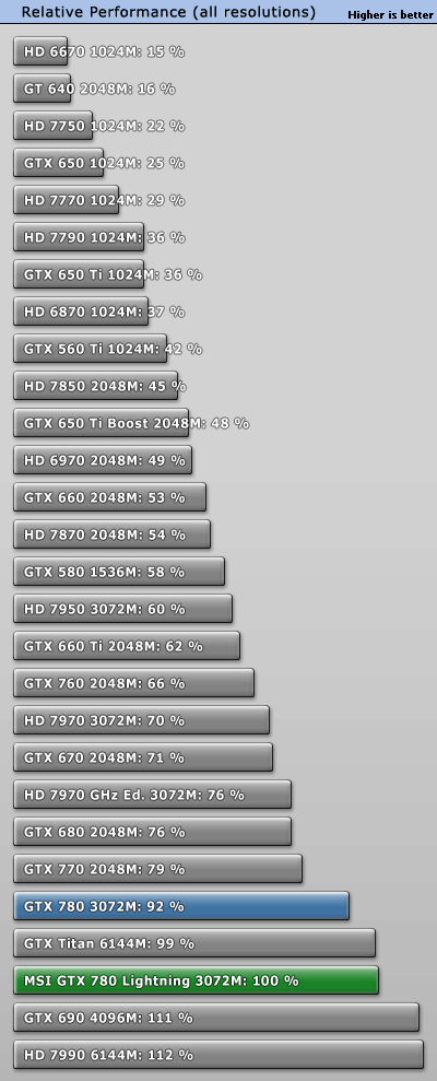 HD7970显卡规格和参数都比GTX770高为什么性能却比GTX770低！求高人指点！