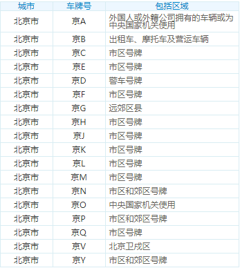“京N”是北京什么地区？