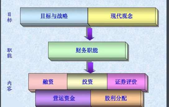 财务管理3个目标分别是什么？