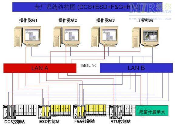 NCS、ECS和DCS分别用于发电厂什么场合