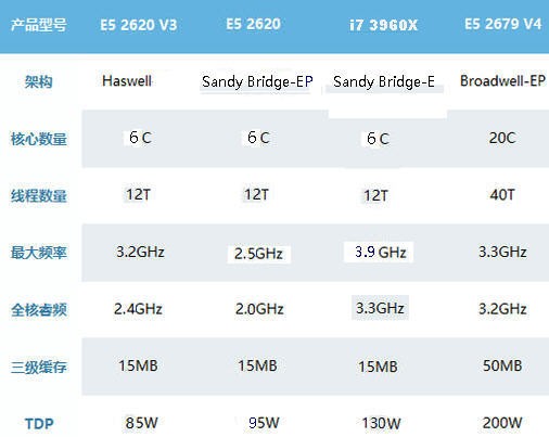 Xeon E5-2620 这个CPU怎么样 性能相当于3960K默认频率的多少