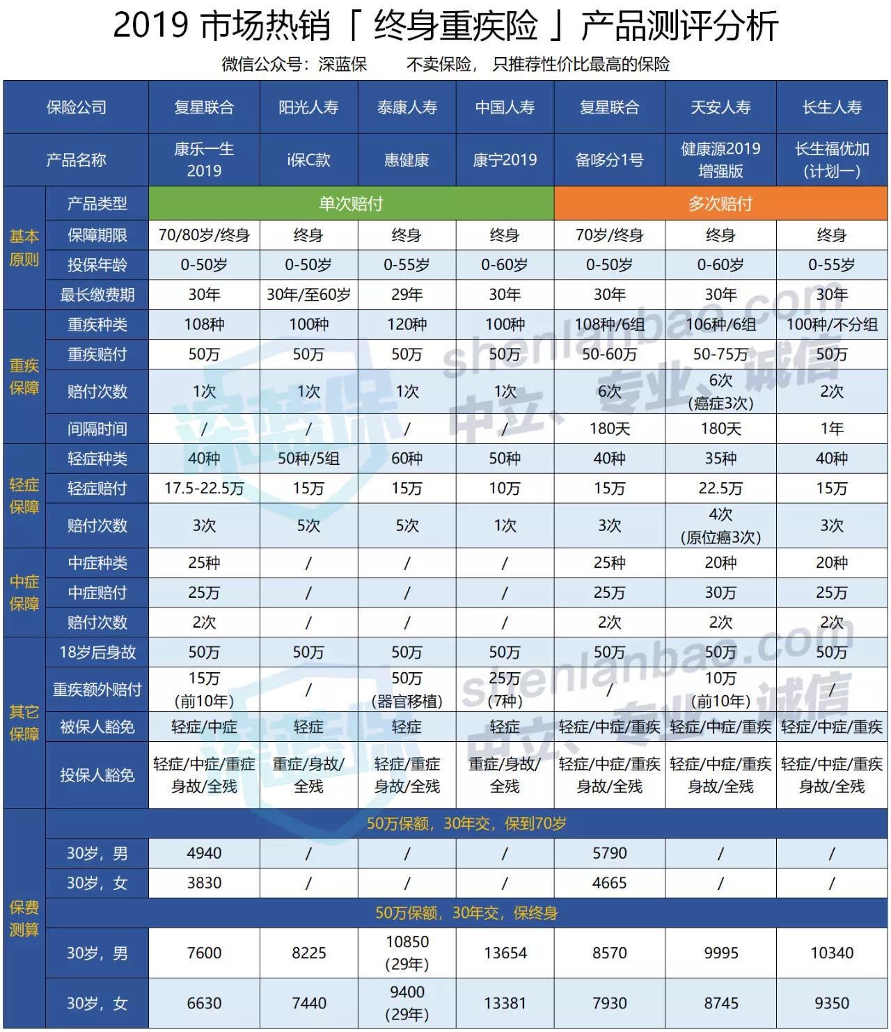 中国人寿康宁终身保险