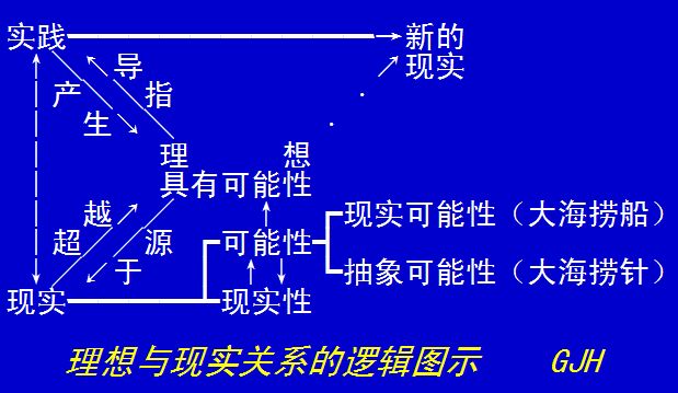 理想主义者与现实主义者的区别