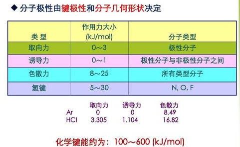 范德华力包括哪三种力？