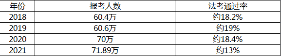 2012年司法考试通过率是多少 ?