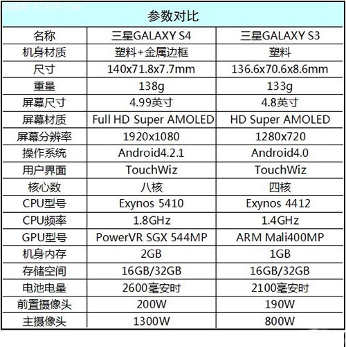 三星s3和s4区别