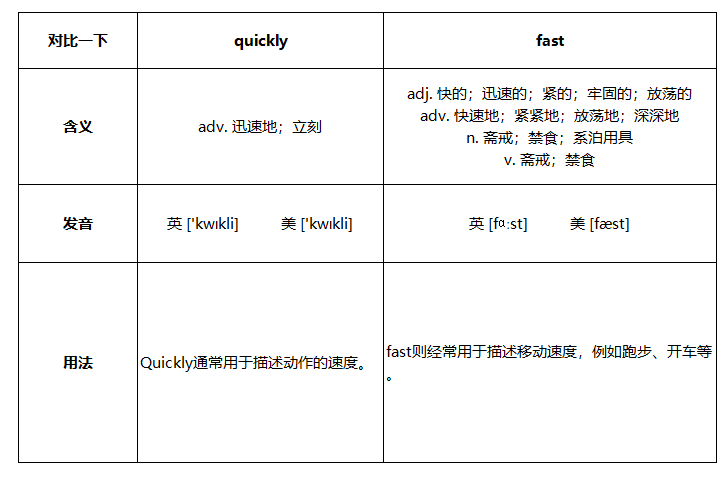 quickly和fast的区别是什么？