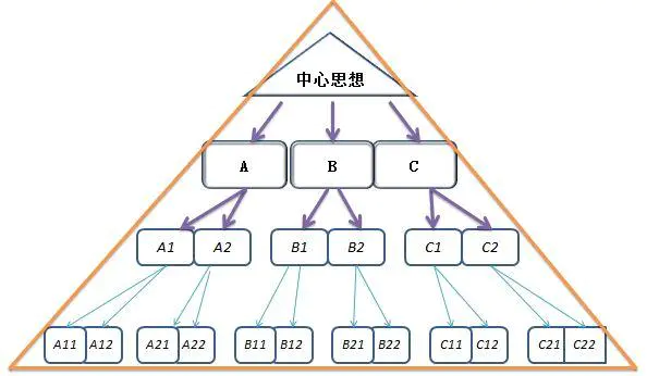 金字塔原理的金字塔原理