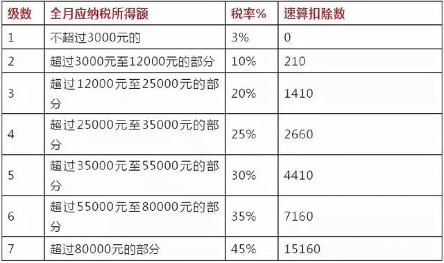 新的个人所得税计算方法