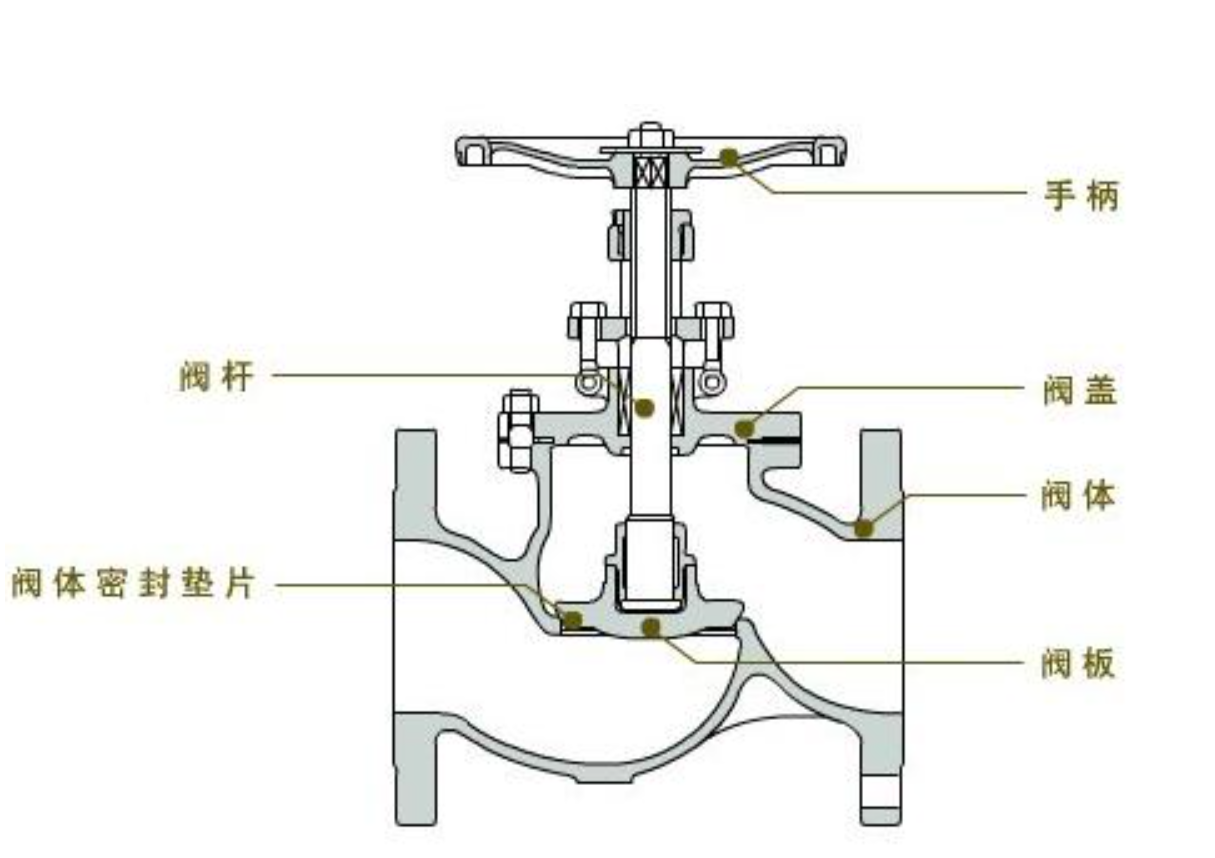 截止阀结构是什么？