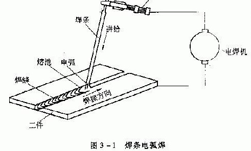 焊条电弧焊的主要工艺参数有哪些？