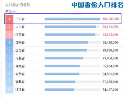 中国人口最多的五个省份 中国哪个省份人口最多？