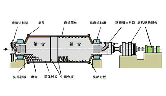 球磨机的工作原理及特点