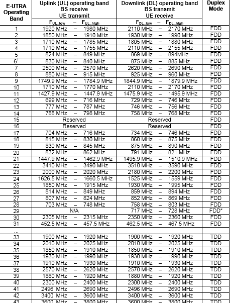 LTE (Bands 1, 2, 3, 4, 5, 8, 13, 17, 19, 20, 25) 怎么理解？