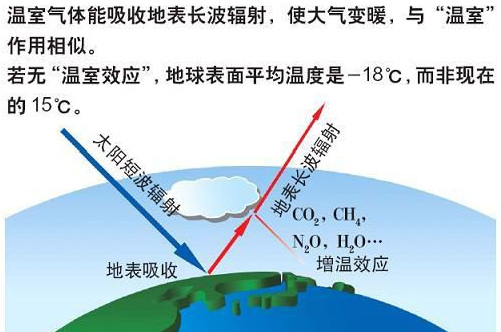 产生温室效应的气体