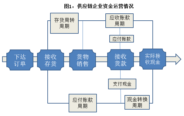 供应链金融是什么？