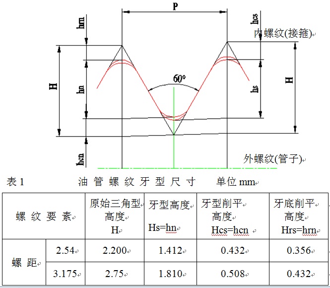 TBG螺纹尺寸