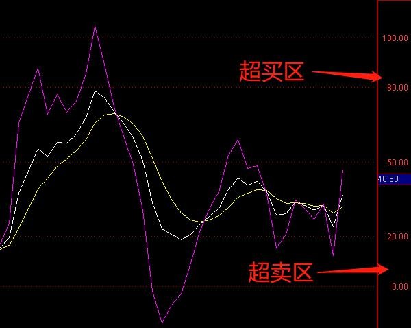 kdj指标参数最佳设置？