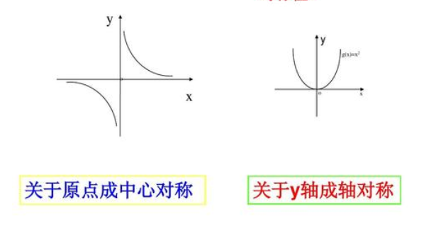 怎样判断函奇偶性