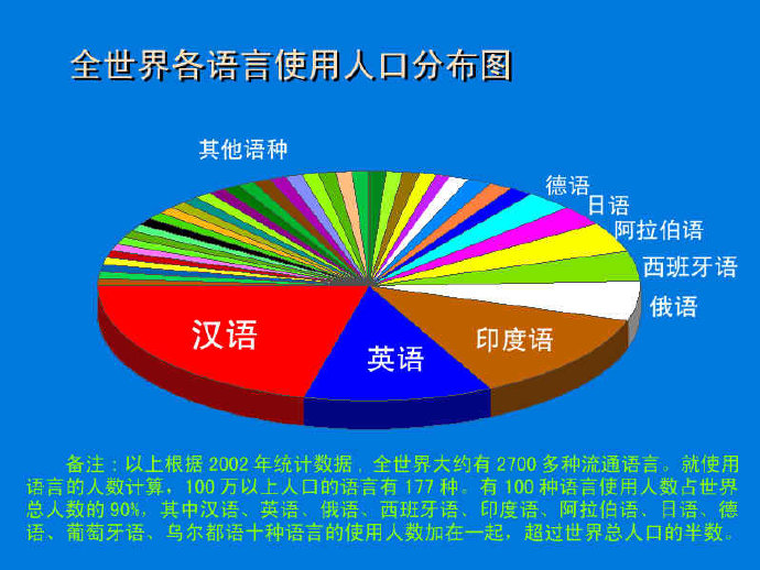 世界上总共有多少种语言？分别是什么？