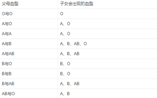 父母都是o型血，女儿有可能是什么血型