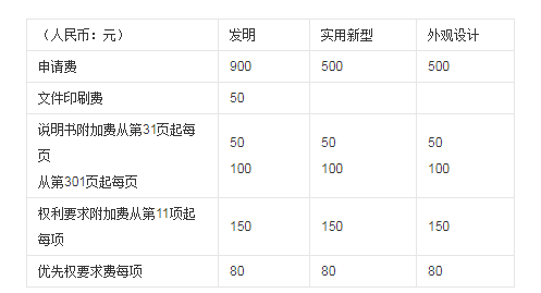 广州专利代理费用是多少？