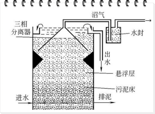 什么是污泥负荷？怎样计算？