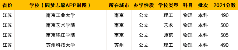 500分左右的理科一本大学