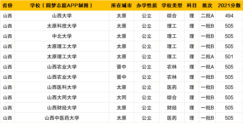 500分左右的理科一本大学