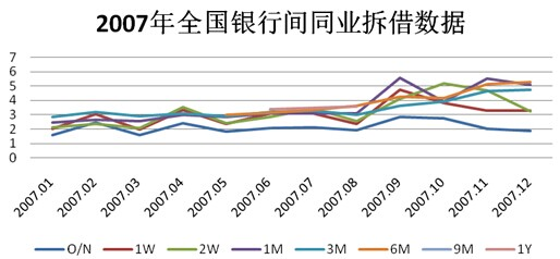 拆借利率什么意思