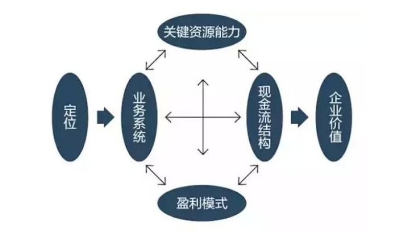 1、什么是商业模式？商业模式六要素包括哪些？