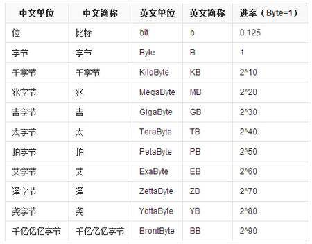 1G等于多少MB，又等于多少KB