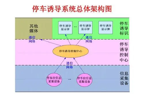 停车诱导系统还有研究空间吗