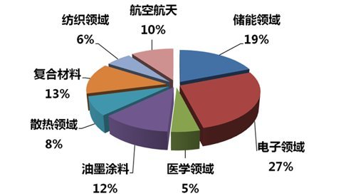 石墨烯的应用领域是那些？