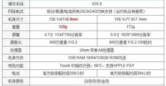 iphone6屏幕分辨率是多少