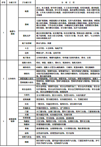 分部分项工程怎么划分的？