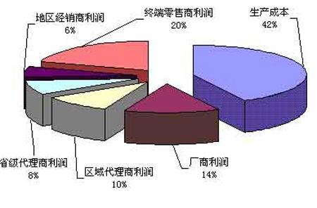 利润分配金额在借方表示什么意思