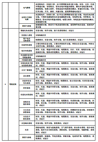 分部分项工程怎么划分的？