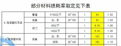 材料消耗量定额包括