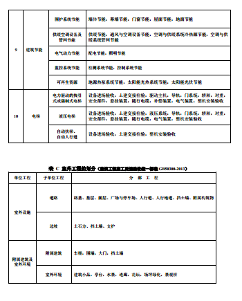 分部分项工程怎么划分的？