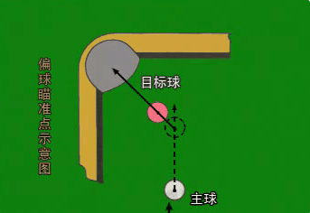 台球瞄准技巧是什么？