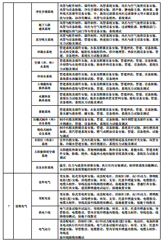 分部分项工程怎么划分的？