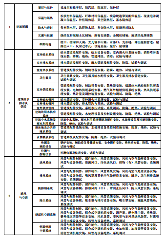 分部分项工程怎么划分的？