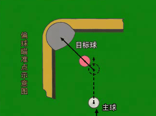 台球瞄准技巧是什么？