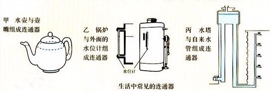 排水管的反水弯用物理学的角度讲有什么好处