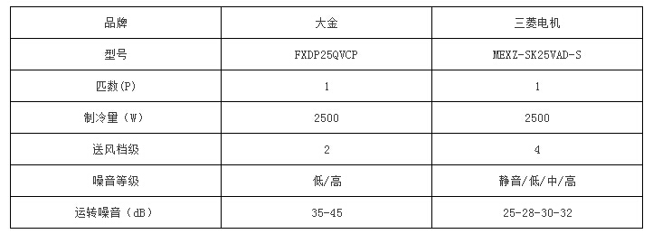 大金与三菱电机中央空调哪个好？