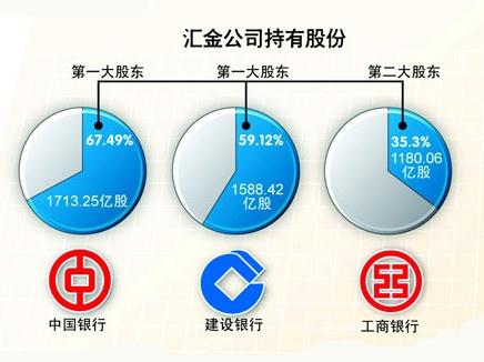 中央汇金公司是什么？