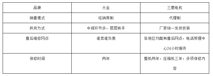 大金与三菱电机中央空调哪个好？