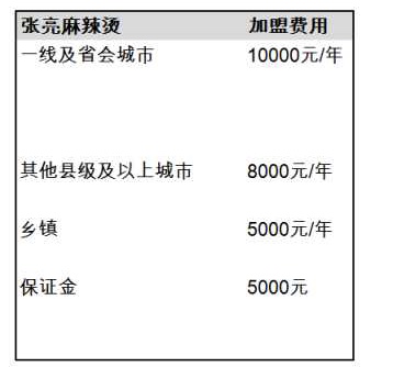 张亮麻辣烫加盟费和电话号码是多少？