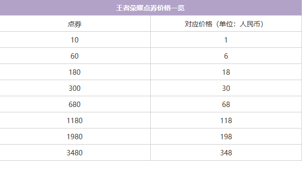 请问王者荣耀里面100元钱等于多少点券啊？